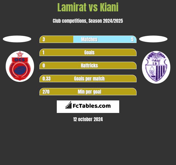 Lamirat vs Kiani h2h player stats