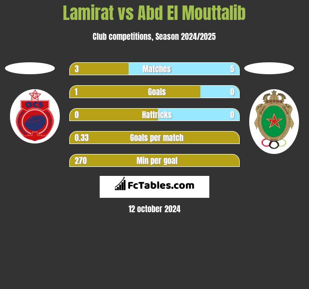 Lamirat vs Abd El Mouttalib h2h player stats