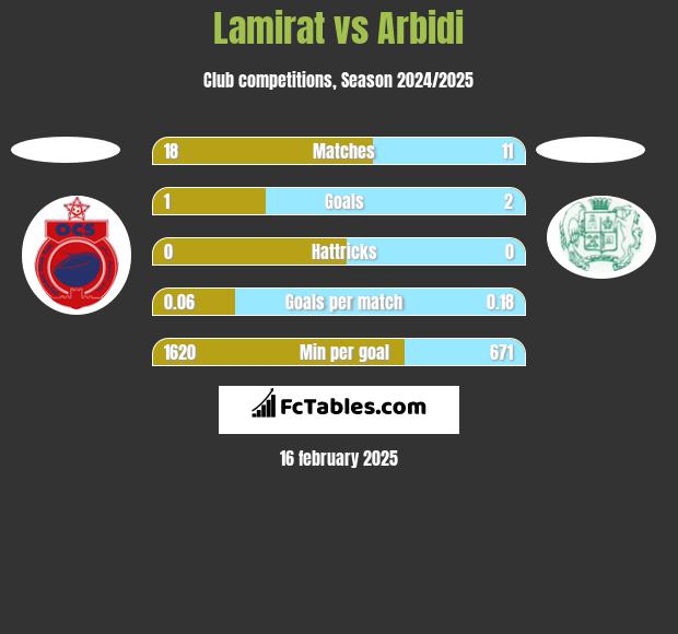 Lamirat vs Arbidi h2h player stats