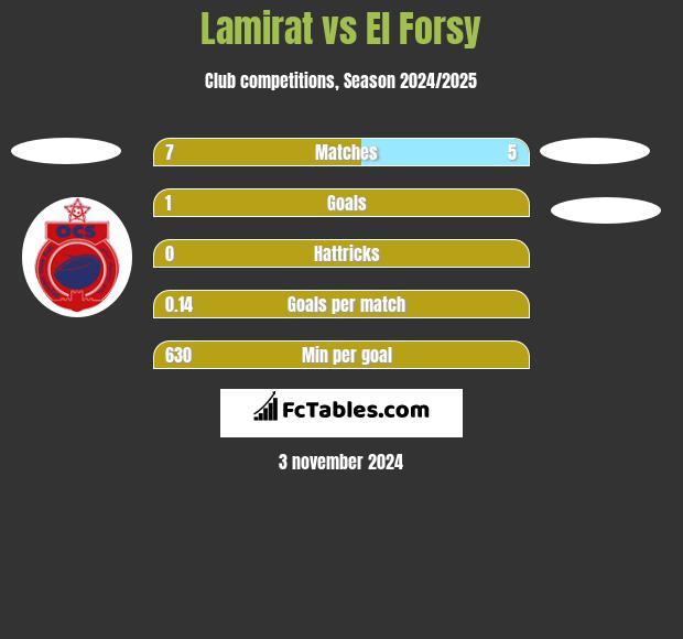 Lamirat vs El Forsy h2h player stats