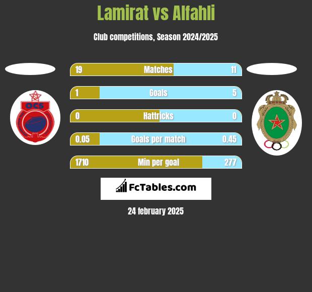 Lamirat vs Alfahli h2h player stats