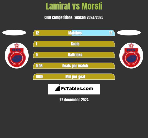 Lamirat vs Morsli h2h player stats