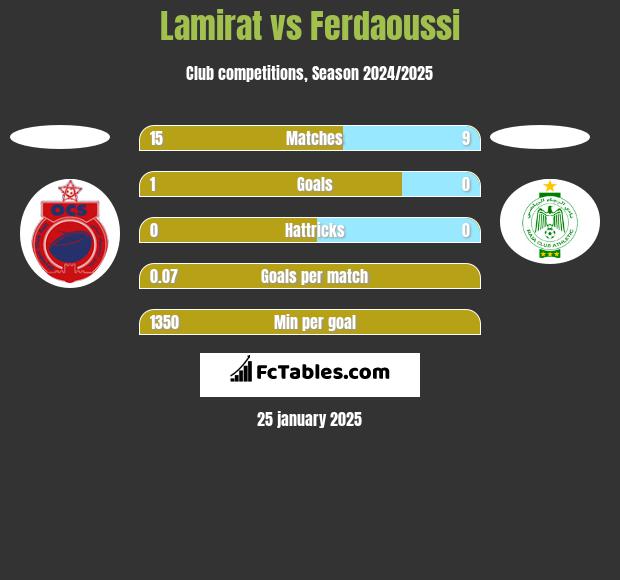 Lamirat vs Ferdaoussi h2h player stats