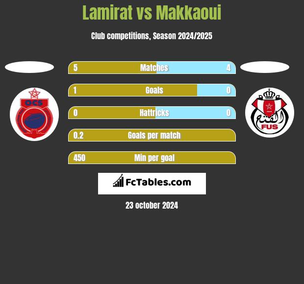 Lamirat vs Makkaoui h2h player stats