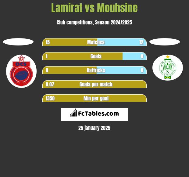 Lamirat vs Mouhsine h2h player stats