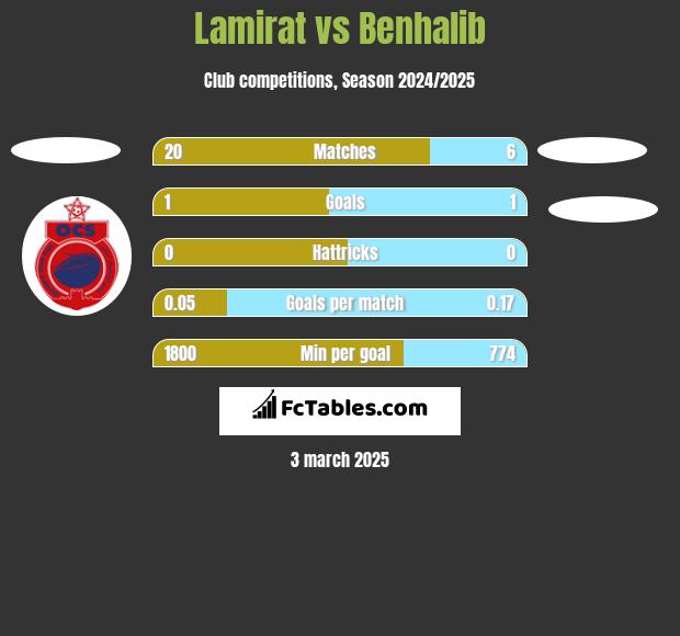 Lamirat vs Benhalib h2h player stats