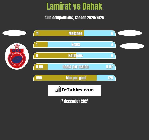 Lamirat vs Dahak h2h player stats