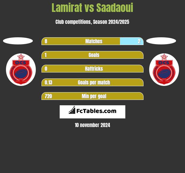 Lamirat vs Saadaoui h2h player stats