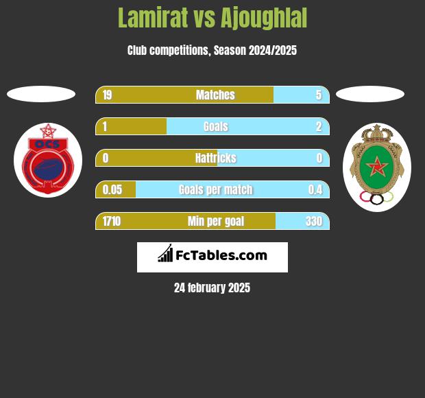 Lamirat vs Ajoughlal h2h player stats