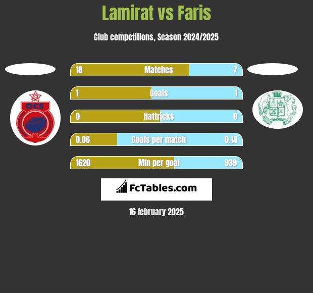 Lamirat vs Faris h2h player stats