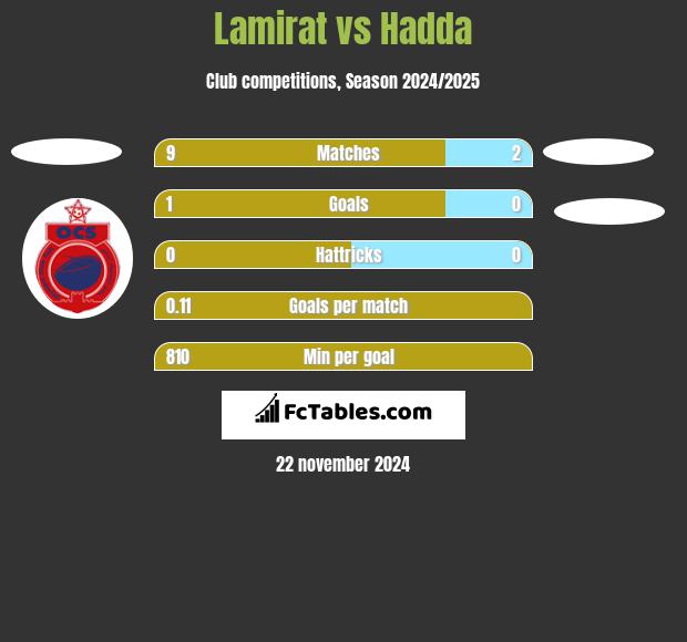 Lamirat vs Hadda h2h player stats