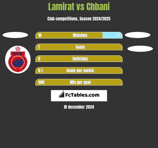 Lamirat vs Chbani h2h player stats