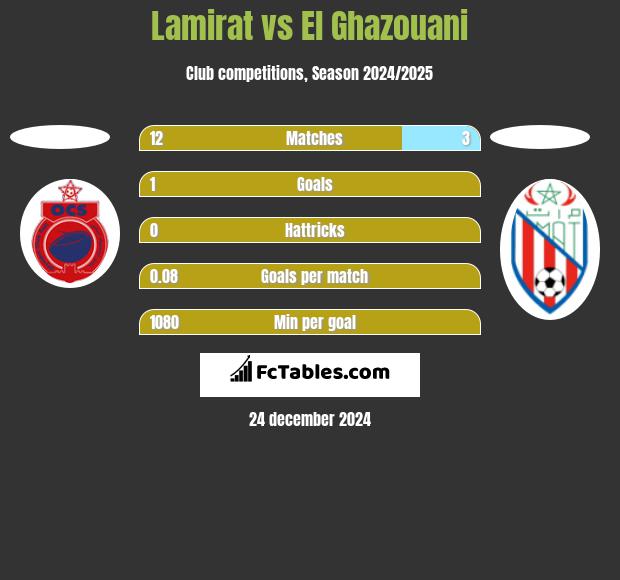 Lamirat vs El Ghazouani h2h player stats