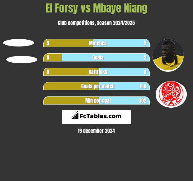 El Forsy vs Mbaye Niang h2h player stats