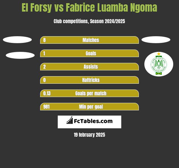 El Forsy vs Fabrice Luamba Ngoma h2h player stats