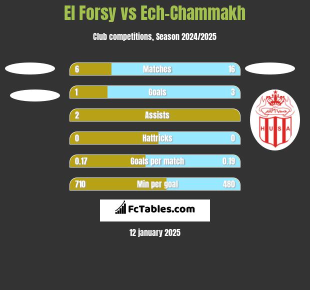 El Forsy vs Ech-Chammakh h2h player stats