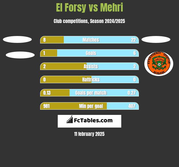 El Forsy vs Mehri h2h player stats