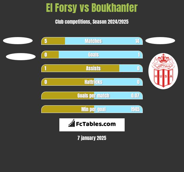 El Forsy vs Boukhanfer h2h player stats