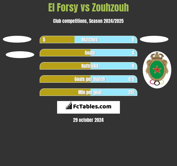 El Forsy vs Zouhzouh h2h player stats