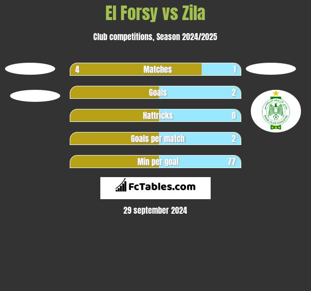 El Forsy vs Zila h2h player stats