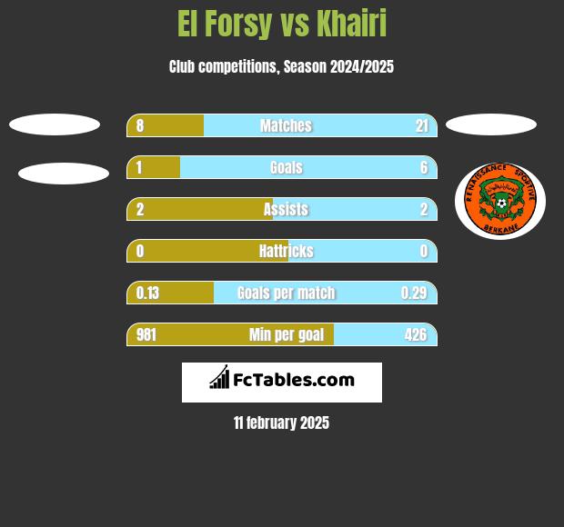 El Forsy vs Khairi h2h player stats