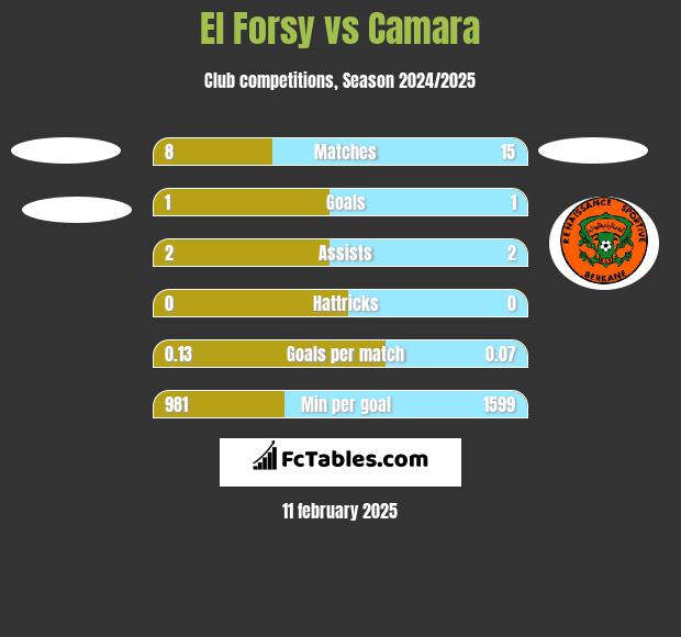 El Forsy vs Camara h2h player stats