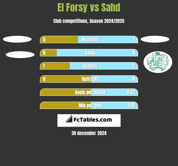 El Forsy vs Sahd h2h player stats