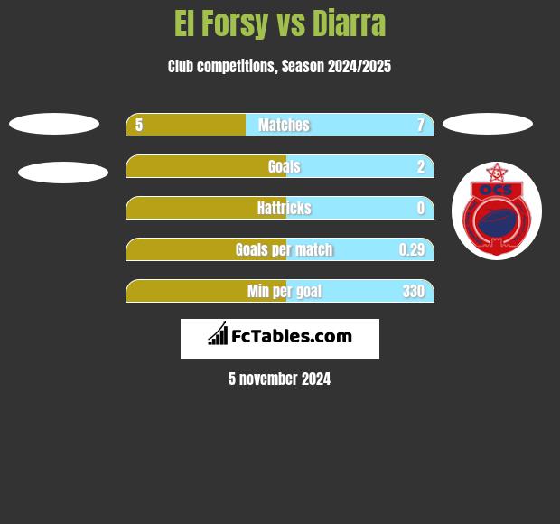 El Forsy vs Diarra h2h player stats