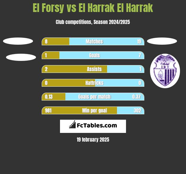 El Forsy vs El Harrak El Harrak h2h player stats