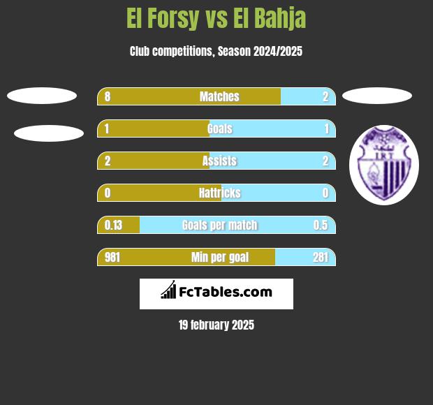 El Forsy vs El Bahja h2h player stats