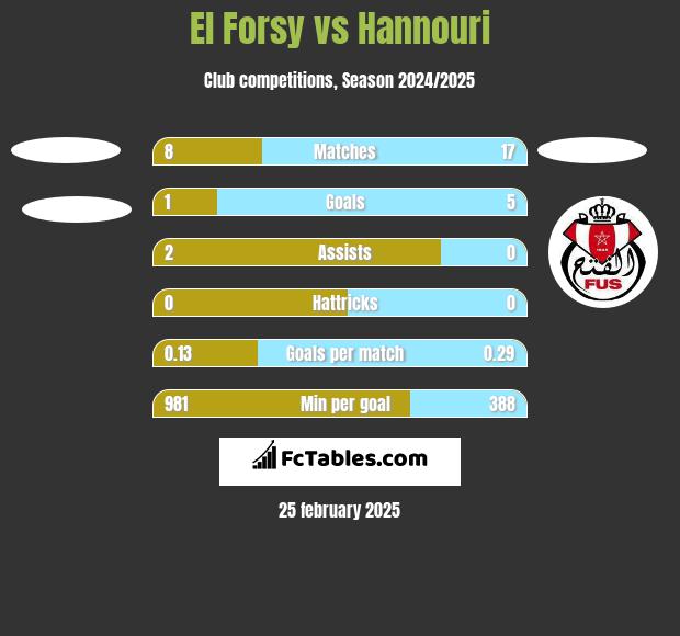 El Forsy vs Hannouri h2h player stats