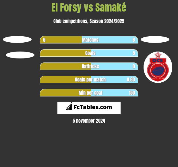 El Forsy vs Samaké h2h player stats