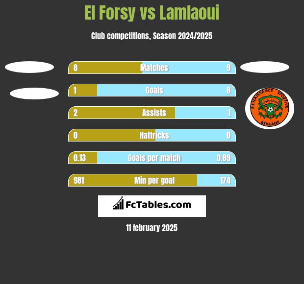 El Forsy vs Lamlaoui h2h player stats