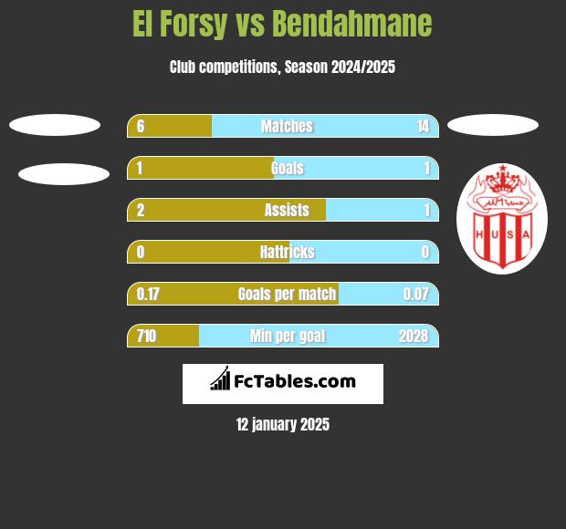 El Forsy vs Bendahmane h2h player stats