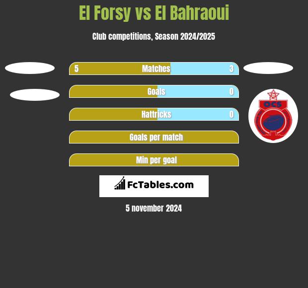 El Forsy vs El Bahraoui h2h player stats