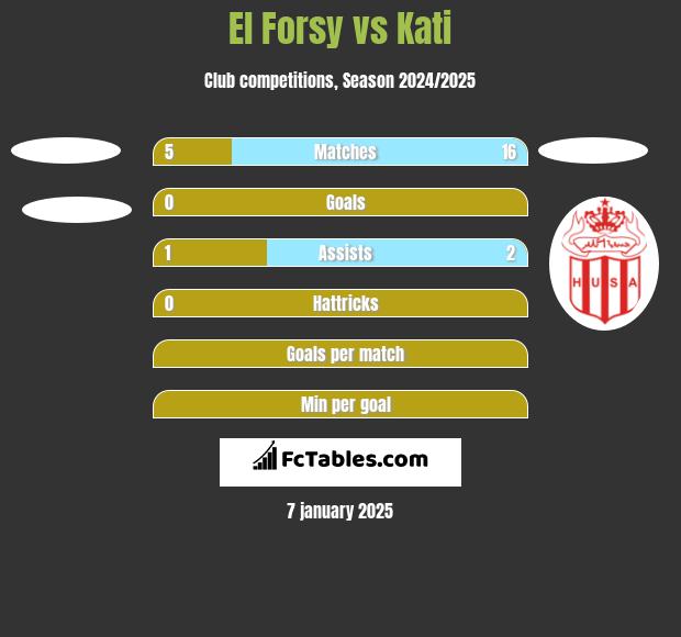 El Forsy vs Kati h2h player stats