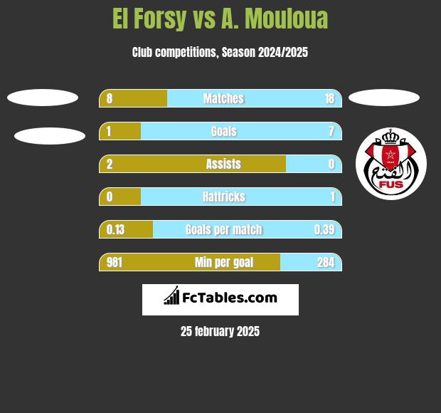 El Forsy vs A. Mouloua h2h player stats