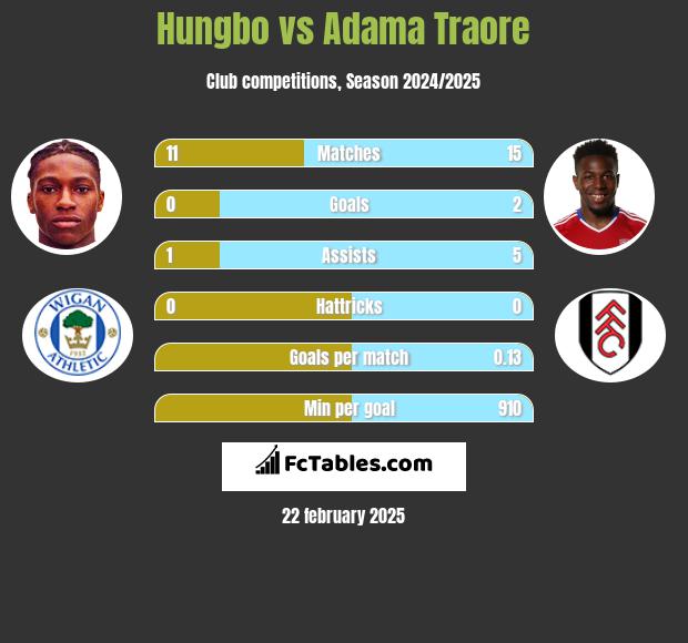 Hungbo vs Adama Traore h2h player stats