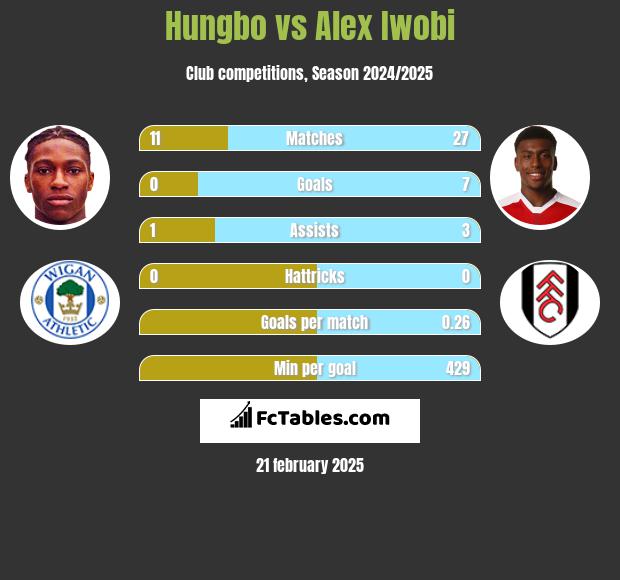 Hungbo vs Alex Iwobi h2h player stats