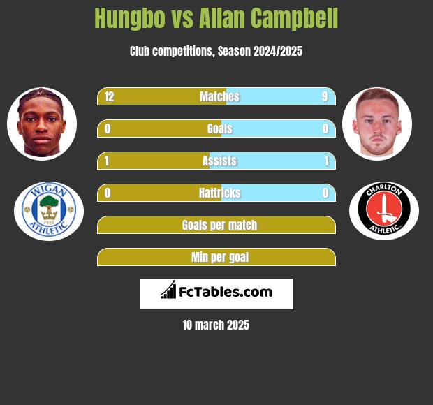 Hungbo vs Allan Campbell h2h player stats