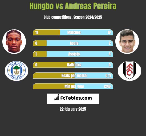 Hungbo vs Andreas Pereira h2h player stats