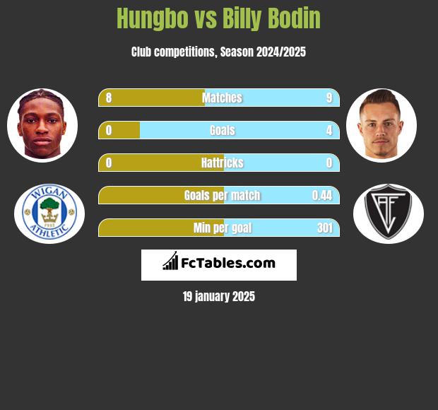 Hungbo vs Billy Bodin h2h player stats