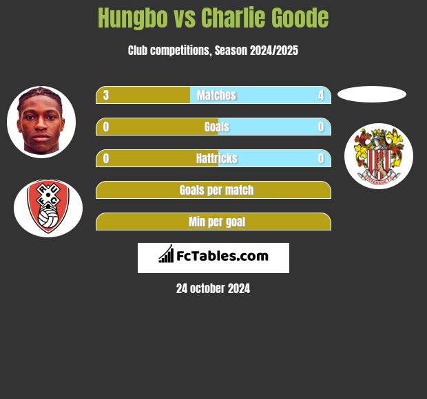 Hungbo vs Charlie Goode h2h player stats