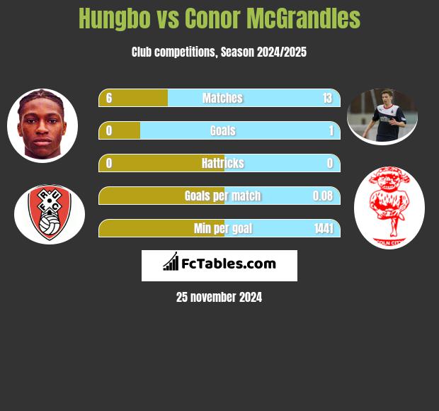 Hungbo vs Conor McGrandles h2h player stats