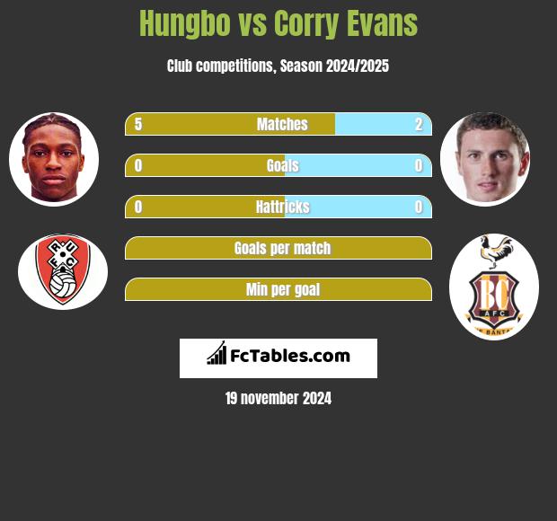 Hungbo vs Corry Evans h2h player stats