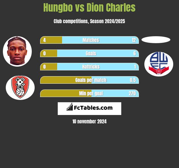 Hungbo vs Dion Charles h2h player stats