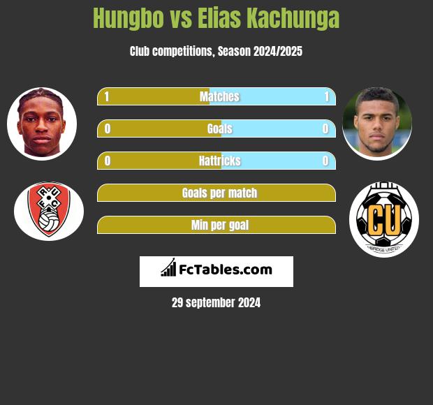 Hungbo vs Elias Kachunga h2h player stats