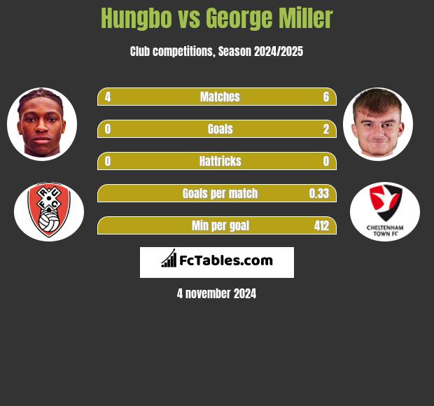 Hungbo vs George Miller h2h player stats