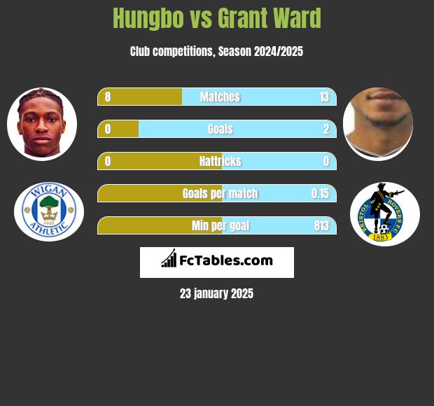 Hungbo vs Grant Ward h2h player stats