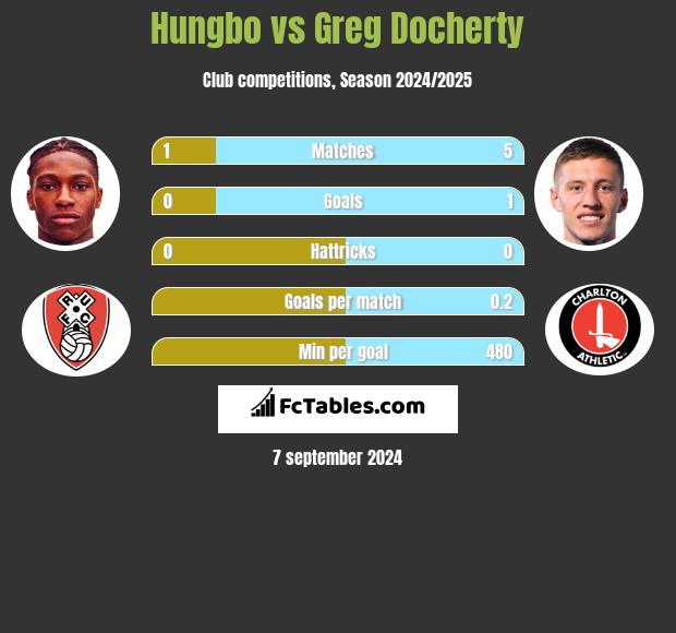 Hungbo vs Greg Docherty h2h player stats